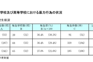 東京都内の私立学校、暴力行為や長期欠席が増加