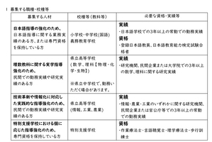 奈良県、公立学校スペシャリスト教員（任期付）採用候補者選考試験…12/5締切