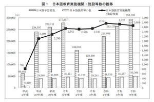 日本語教師の過半数はボランティア、常勤は1割強…日本語教育実態調査