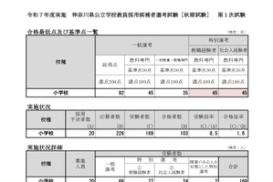 神奈川県、小学校対象の教員採用「秋期試験」第1次合格倍率1.6倍