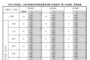 川崎市の教員採用「秋期選考」第1次合格者152人