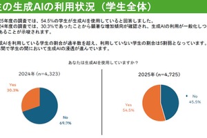仙台大、生成AI教育利用の全国調査…学生利用率54.5%