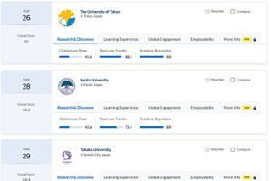 QSアジア大学ランキング2026、東大26位…TOP50に8校ランクイン