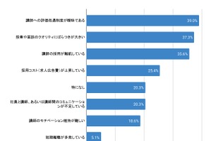 塾経営者の悩み、最多は「問合せ数の伸び悩み」SNS活用に活路か