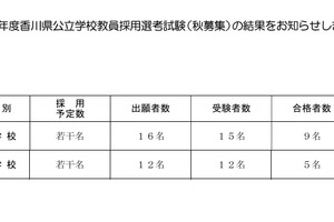 香川県の教員採用「秋募集」14人合格…2次選考の追加合格3人