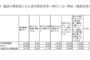 認可外保育施設の約2割が認可検討も「方法がわからない」こども家庭庁調査