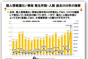学校の情報漏えい247件、アプリ起因が急増…ISEN報告書