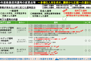 長野県の教員採用「信州3S選考」新設へ…専門人材確保を強化