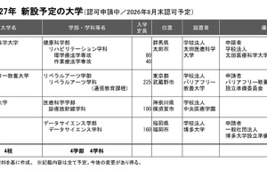 【大学受験2027】新設の認可申請は4校…中央医療大、博多大ほか