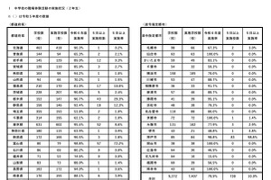 職場体験・インターンシップ実施率…中学79.9％、高校75.2％