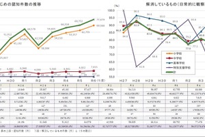 東京都のいじめ認知7万7,479件、暴力行為も増加…2024年度調査
