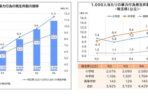 埼玉県、児童生徒の暴力行為10％増…いじめ5％増