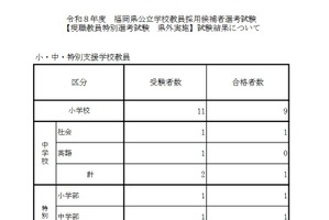 福岡県、現職教員特別選考の県外受験…13人が合格