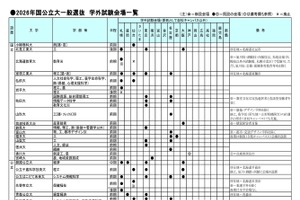 【大学受験2026】一般選抜の学外試験場、国公立51・私立383大学が設置