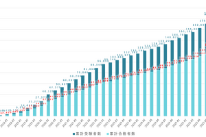 AI人材の証「G検定」合格率77%…次回は2026年1月