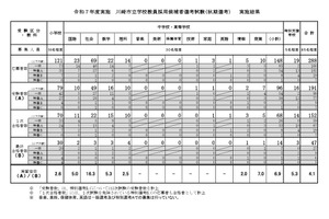 川崎市の教員採用「秋期選考」47人が最終合格