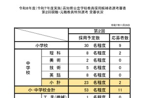 高知県、第2回現職・元職教員特別選考…応募状況を公表