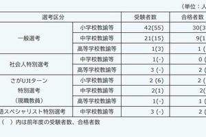 佐賀県の教員採用「秋選考」49人が最終合格