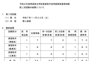 青森県立高校の実習助手採用、最終競争率8.0倍