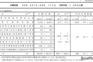 【共通テスト2026】志願者数49万6,237人（確定）現役生は減少も、既卒者が大幅増