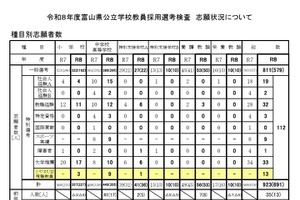 富山県「とやまUIJ現職教員選考」志願状況を発表