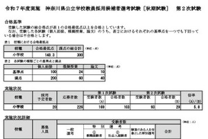 神奈川県、秋期教員採用29人が最終合格…倍率5.8倍