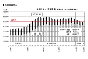 【共通テスト2026】志願者数昨年並み49.6万人、現役志願率未発表を分析…旺文社