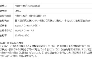 日本語教員試験、合格者は825人増の1万1,876人…合格率67.5％