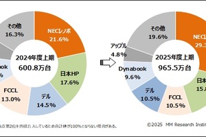 国内PC出荷台数、12年ぶりの過去最高水準…2025年度上期