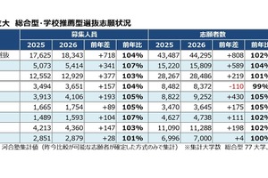【大学受験2026】総合・学校推薦型の志願速報、私立で大幅増…河合塾