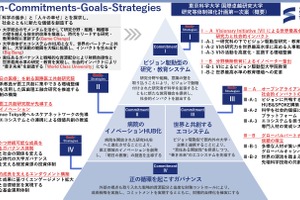 東京科学大「国際卓越研究大学」認定へ…京大も候補、東大は継続審査