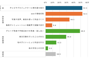 小中学校のデジタル授業、大画面に教科書を提示・Webで調べ学習…5割超