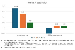 小学校の教科担任制で学力はどう変わる？…エビデンス公開