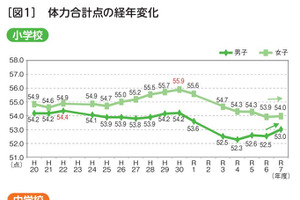 小中学生の体力向上、中2男子はコロナ前の水準…全国体力テスト