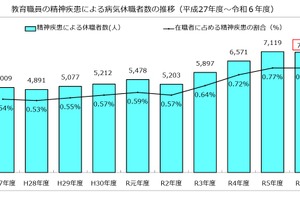 精神疾患で休職した教員7,087人で高止まり…文科省調査