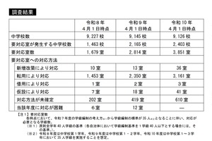 中学校35人学級、28年度には3,800室超の教室不足…文科省調査
