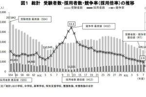 教員採用試験、倍率は過去最低2.9倍…東京都2.1倍