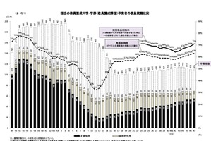 国立大の教員就職率トップ「鳴門教育大学」89.4%…全体1.7pt増