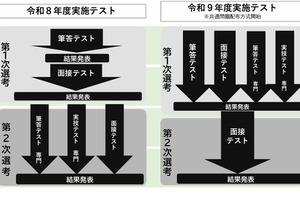 大阪市、27・28年度教員採用試験日程・変更点を発表…説明会2/28