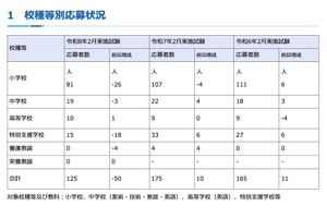 神奈川県の教員採用、大学推薦制度に125人応募…50人減