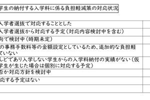 私大の入学料「二重払い」26年度入試で対応1割…文科省調査