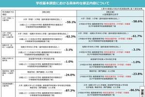 文科省、学校基本調査…特別支援学校の卒業生除外を修正