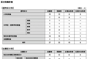 神戸市教員採用、特別選考（秋冬）合格者10人…新設区分は6人合格