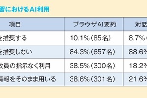 生成AI「ブラウザ要約」、小中学生の約4割が教師の指示なく利用