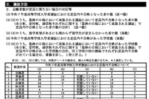 公立高入試、定員内不合格1,770人で地域差顕著…文科省調査
