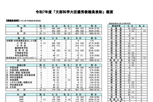 文部科学大臣優秀教職員表彰、2025年度は827名・57組織表彰