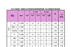 相模原市の教員採用、名簿登載141人…最終倍率3.1倍