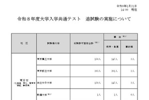 【共通テスト2026】追試験の対象969人、再試験116人
