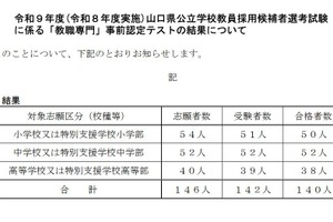 山口県教員採用、教職専門事前認定テストに140人合格