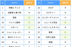 YouTube視聴をカテゴリ別に制御…ALSI、フィルタリング新機能